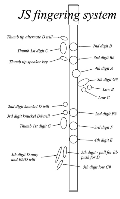 C Major Scale Flute Finger Chart